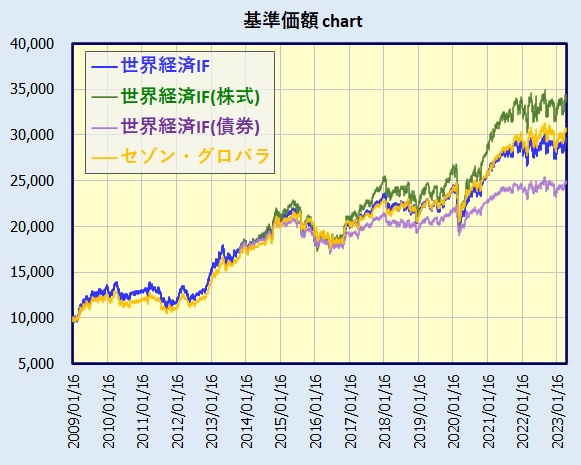 世界経済インデックスファンドの基準価額チャート
