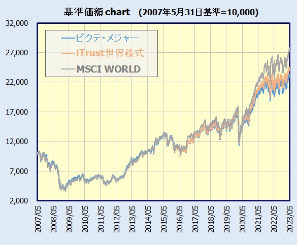 iTrust世界株式 基準価額チャート