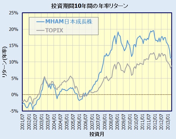 MHAM日本成長株オープンの評価