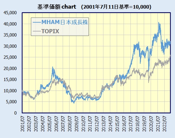 MHAM日本成長株オープンの基準価額のチャート