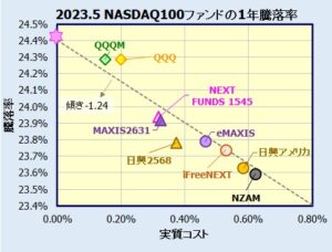 NASDAQ100インデックスファンド(投資信託)、ETFを比較！[iFreeNEXT / EMAXIS / NEXT FUNDS 1545 ...