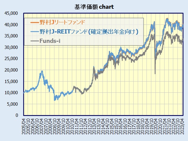 野村Jリートファンド / 野村J-REITファンド(確定拠出年金向け) 基準価額のチャート