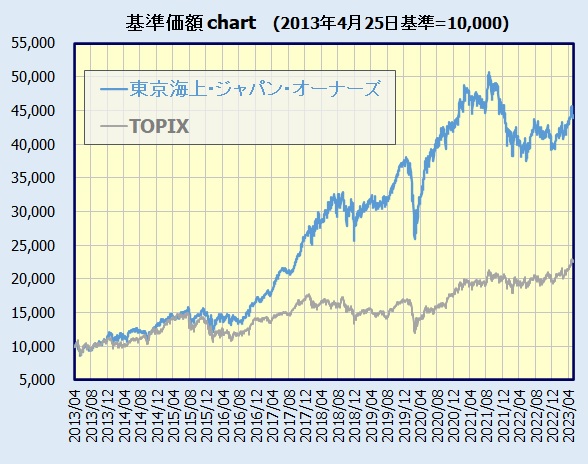 東京海上・ジャパン・オーナーズ株式オープン 基準価額チャート