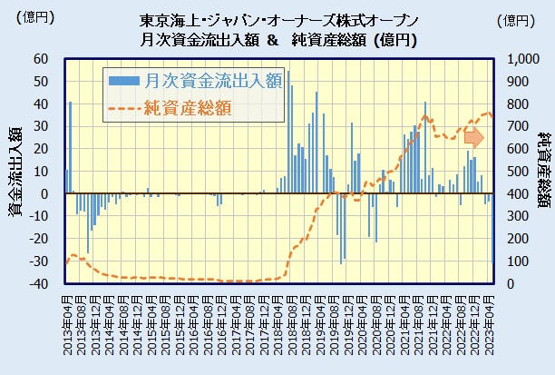 東京海上・ジャパン・オーナーズ株式オープンの人気・評判