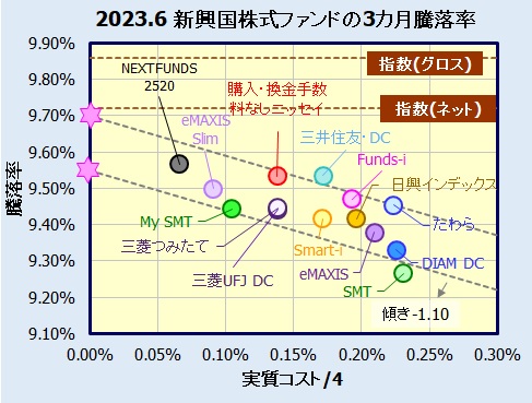 新興国株式インデックスファンドの評価・リターン比較