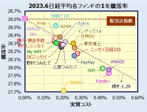 国内株式(日経平均株価)インデックスファンドの評価・リターン比較