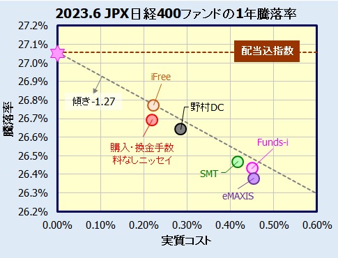  JPX日経インデックス400インデックスファンドの評価・リターン(利回り)比較