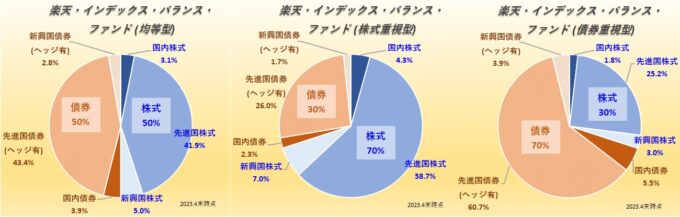 楽天・インデックス・バランス・ファンド(均等型・株式重視型・債券重視型)