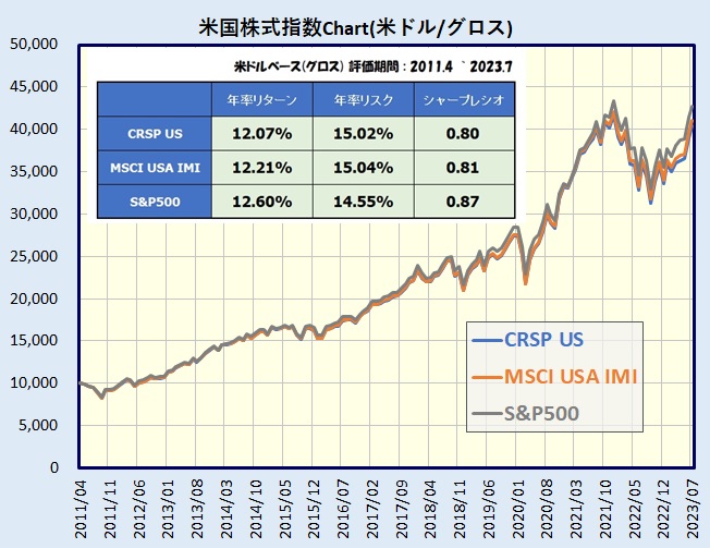 MSCI USA インベスタブル・マーケット指数(MSCI USA IMI)、CRSP US Total Market Index、S&P500の比較