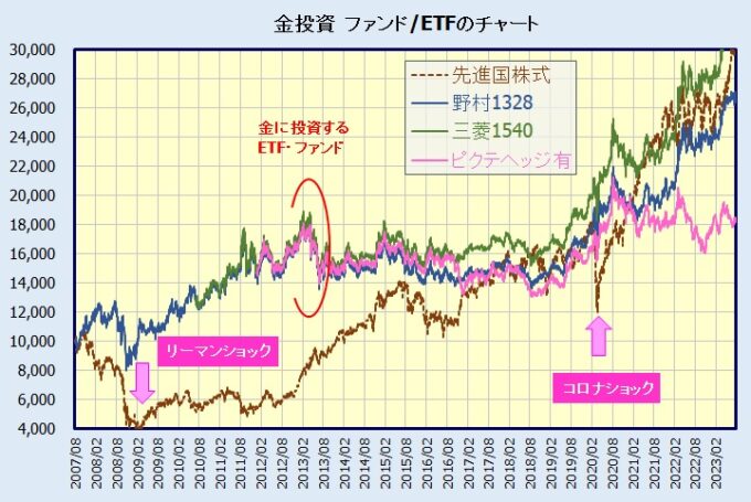 純金投資(インデックスファンド・ETF)チャート