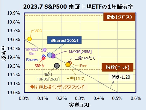  iシェアーズ S&P500 米国株ETF【1655】の評価