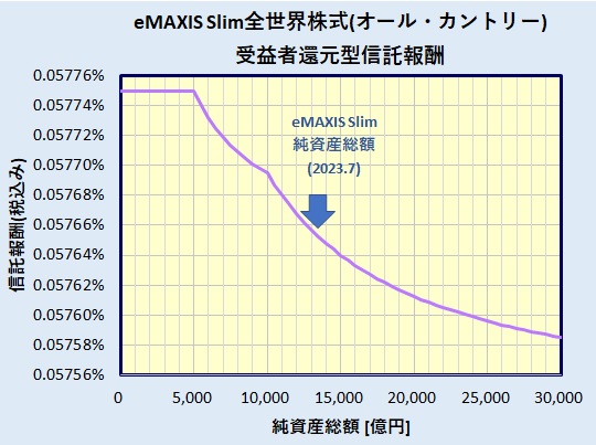 eMAXIS Slim 全世界株式(オール・カントリー) 受益者還元型信託報酬