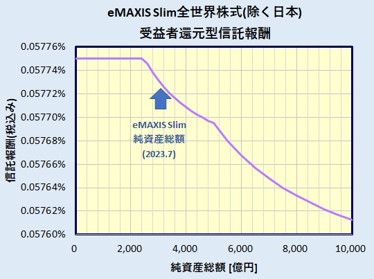 eMAXIS Slim 全世界株式(除く日本) 受益者還元型信託報酬