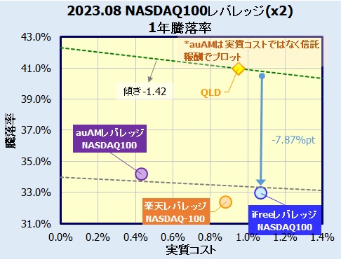 iFree・楽天・auAM・NZAMレバレッジ NASDAQ100の評価