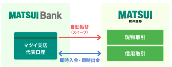 松井証券 & MATSUI Bank
