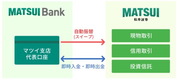 松井証券 & MATSUI Bank