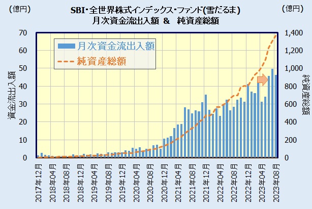 SBI・全世界株式インデックス・ファンド(雪だるま)の人気・評判