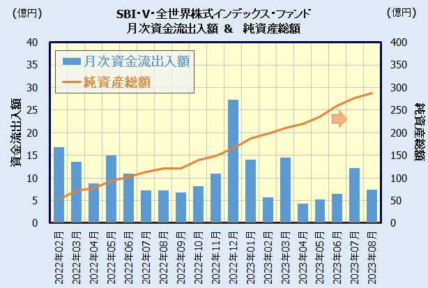 SBI・V・全世界株式インデックス・ファンドの人気・資金流出入額