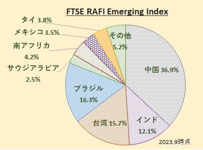 FTSE RAFI Emerging Index (FTSE RAFI エマージング インデックス)構成国比率