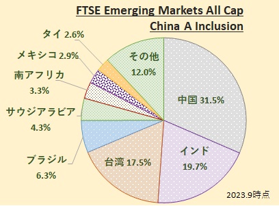 FTSE Emerging Markets All Cap China A Inclusion Index (FTSE エマージング・マーケッツ・オールキャップ(含む中国A株))構成国比率