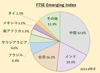 FTSE Emerging Index　(FTSE エマージング・インデックス)構成国j比率