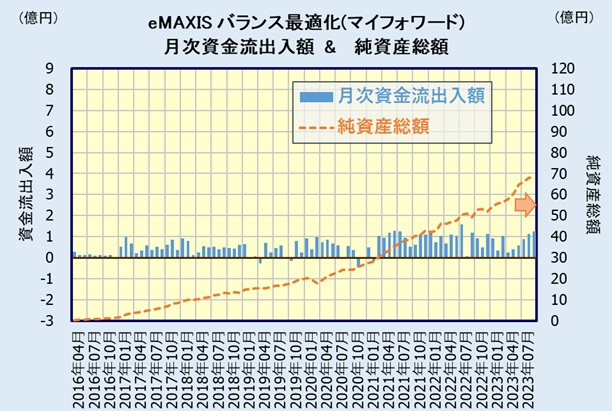 eMAXIS 最適化バランス(マイフォワード)の評価・人気