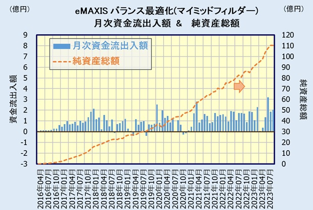 eMAXIS 最適化バランス(マイミッドフイルダー)の評価・人気