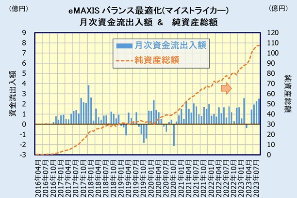 eMAXIS 最適化バランス(マイストライカー)の評価・人気