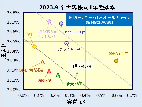 全世界株式(楽天/SBI VT)インデックスファンドの評価・リターン比較