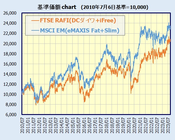iFree新興国株式とeMAXIS Slim新興国株式の比較(チャート)