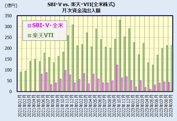 SBI・V・全米株式(VTI)、楽天全米株式の評判・人気比較