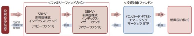 SBI・V・新興国株式インデックス・ファンド