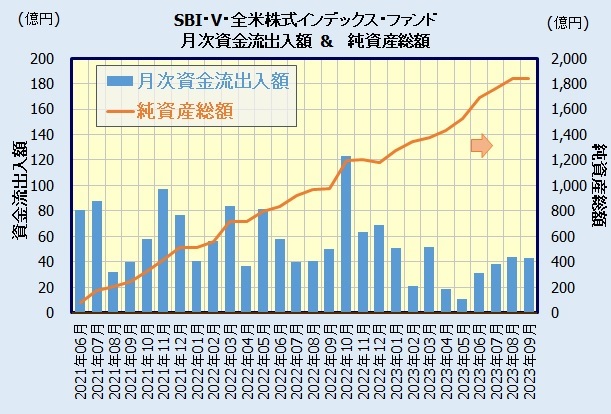 SBI・V・全米株式インデックス・ファンドの評判・人気
