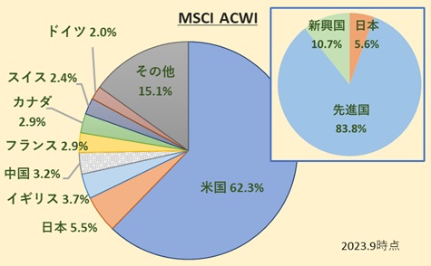 MSCI All Country World Index(MSCI ACWI)構成国比率