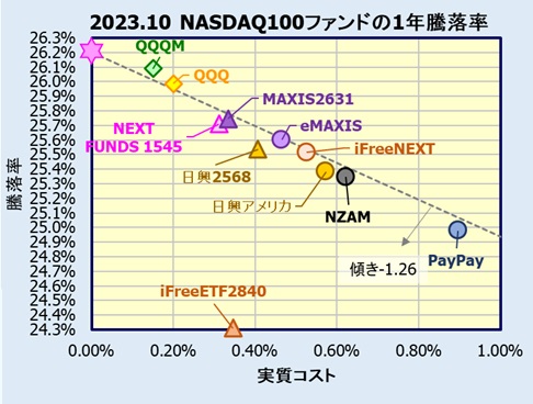 NASDAQ100インデックスファンド、ETFの評価・リターン比較