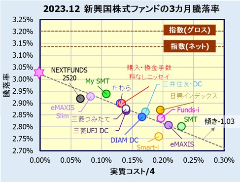 新興国株式インデックスファンドの評価・リターン比較