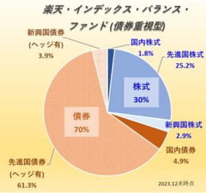 楽天・インデックス・バランス・ファンド(債券重視型)の資産配分 