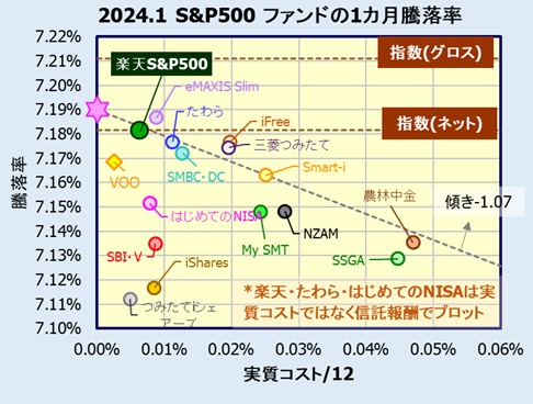 楽天・S&P500インデックス・ファンドの評価