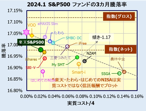 楽天・S&P500インデックス・ファンドの評価