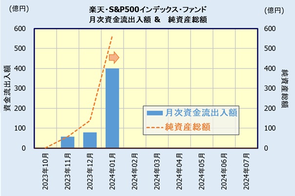 楽天・S&P500インデックス・ファンドの人気・評判