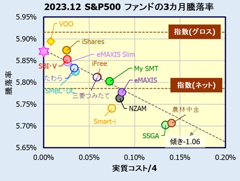 米国株式(S&P500)インデックスファンドの評価・リターン比較