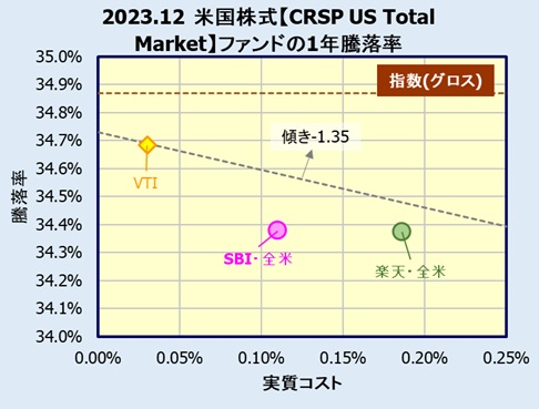 米国株式(楽天VTI・SBIVTI)インデックスファンドの評価・リターン比較