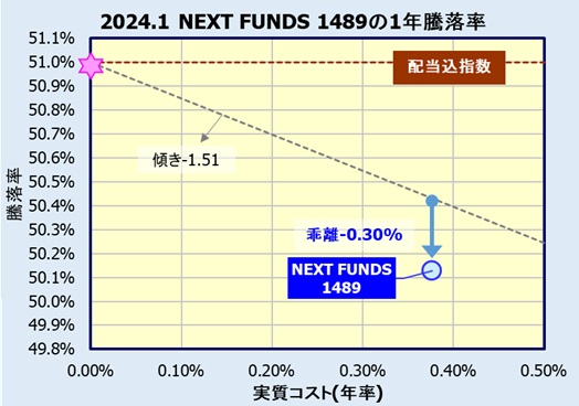 NEXT FUNDS 日経平均高配当株50指数連動型上場投信【1489】の評価