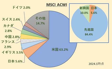 MSCI All Country World Index(MSCI ACWI)構成国比率