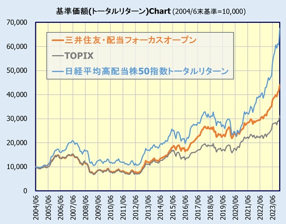 三井住友・配当フォーカスオープン基準価額チャート(TOPIX、日経平均高配当株50指数との比較)