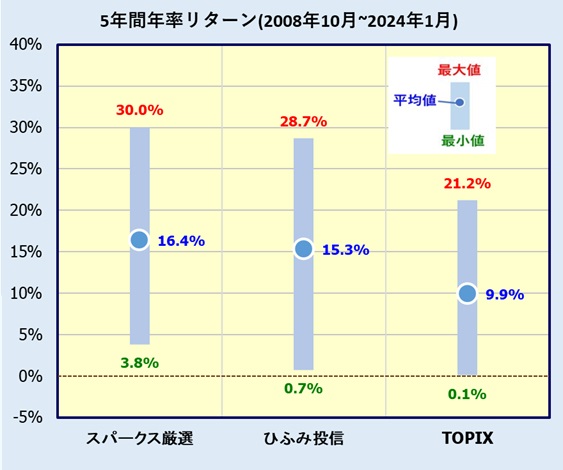 スパークス・新・国際優良日本株ファンド(愛称：厳選投資)の評価(ひふみ投信、TOPIXとの比較)