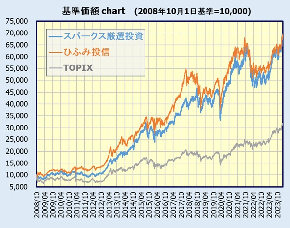 スパークス・新・国際優良日本株ファンド(愛称：厳選投資)  基準価額チャート(ひふみ投信、TOPIXとの比較)