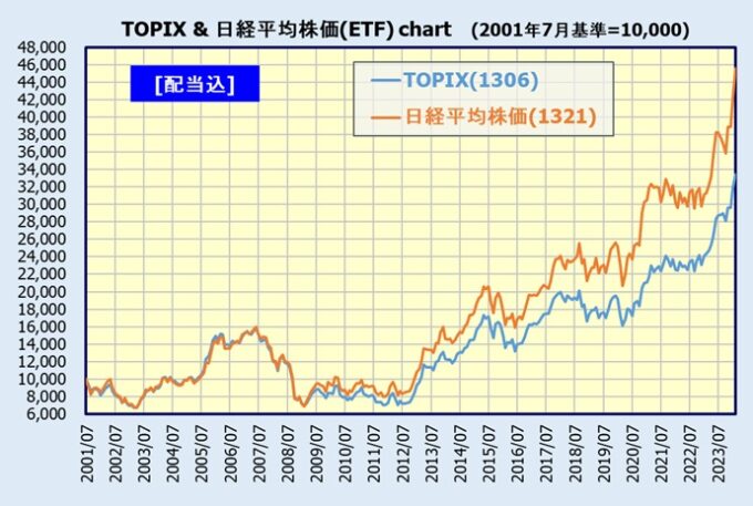 TOPIXと日経平均株価の比較