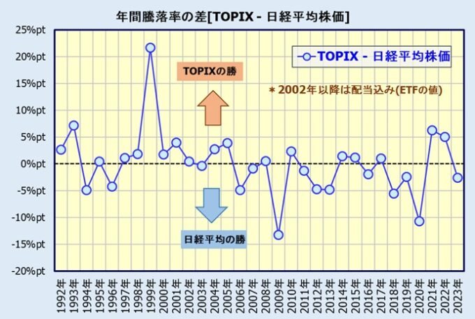 TOPIXと日経平均株価の比較
