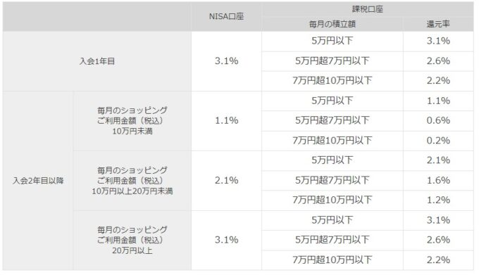 dカードPLATINUM ポイント還元